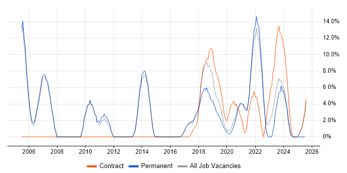 Job vacancy trend for Signal Processing in Malvern