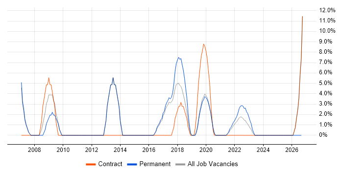 SLA job vacancy trend in Malvern