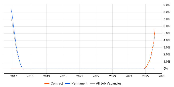 Job vacancy trend for SOC Engineer in Malvern
