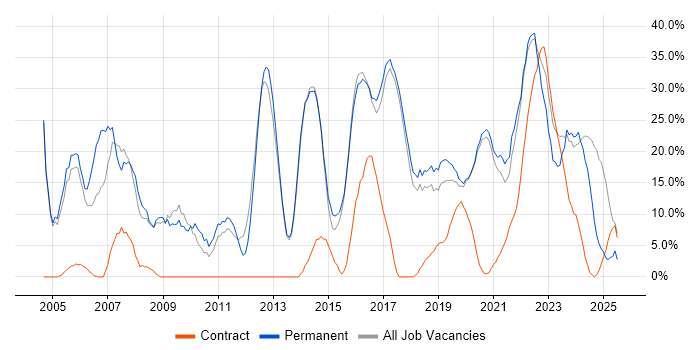 Job vacancy trend for Social Skills in Malvern