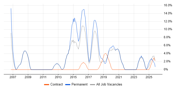 Software Developer job vacancy trend in Malvern