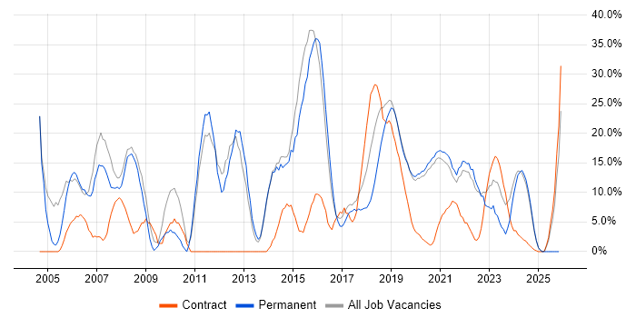Software Engineer job vacancy trend in Malvern