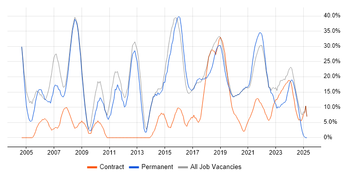 Job vacancy trend for Software Engineering in Malvern