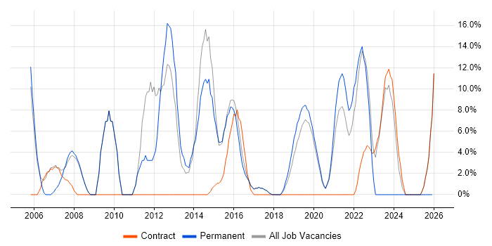 Software Testing job vacancy trend in Malvern