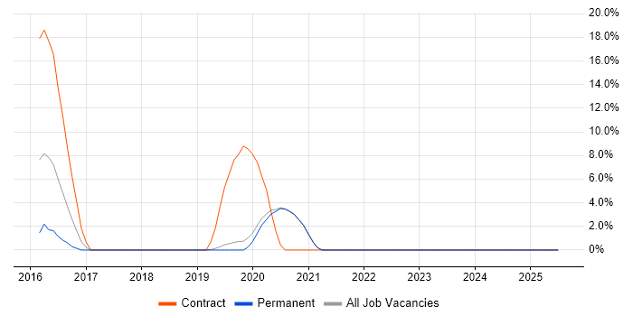 Job vacancy trend for SolarWinds in Malvern