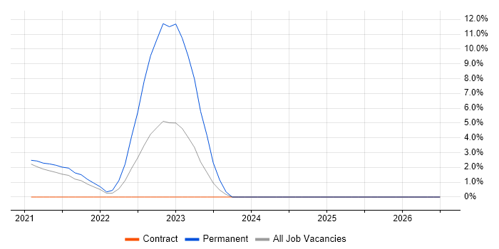 Splunk job vacancy trend in Malvern