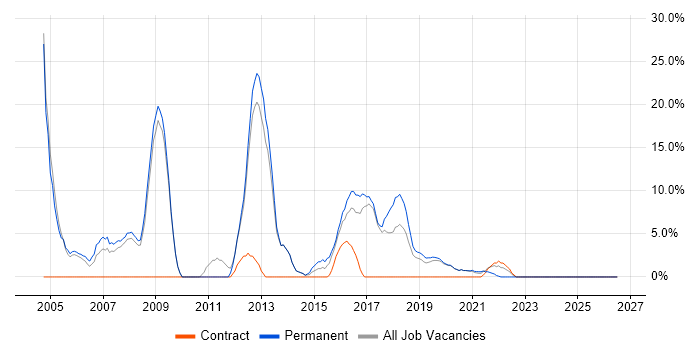SQL Server job vacancy trend in Malvern