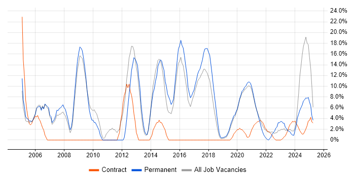 Job vacancy trend for SQL in Malvern Job vacancy trend for SQL in Malvern