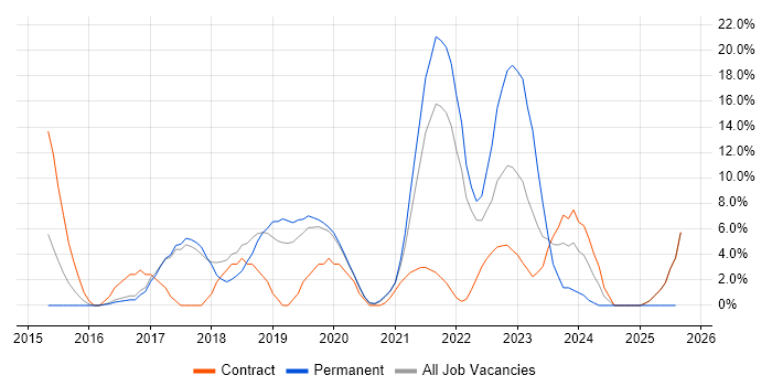 Job vacancy trend for Stakeholder Management in Malvern