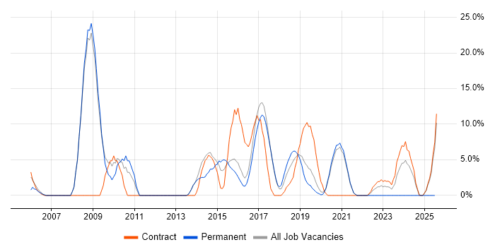 Job vacancy trend for TCP/IP in Malvern