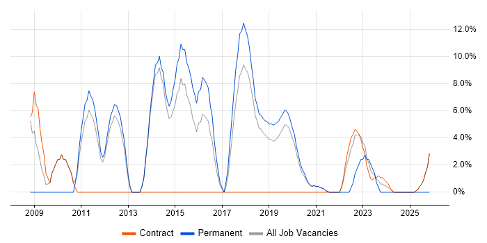 TDD job vacancy trend in Malvern