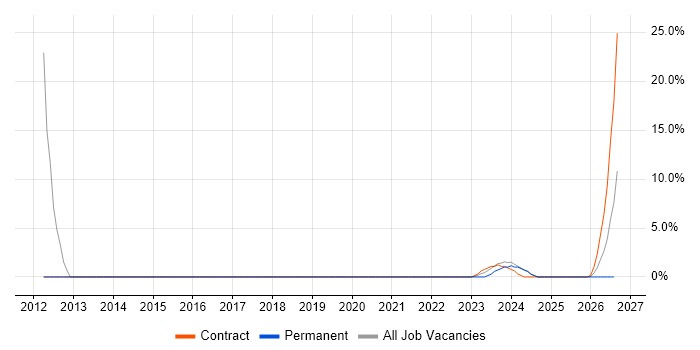 Technical Leader job vacancy trend in Malvern