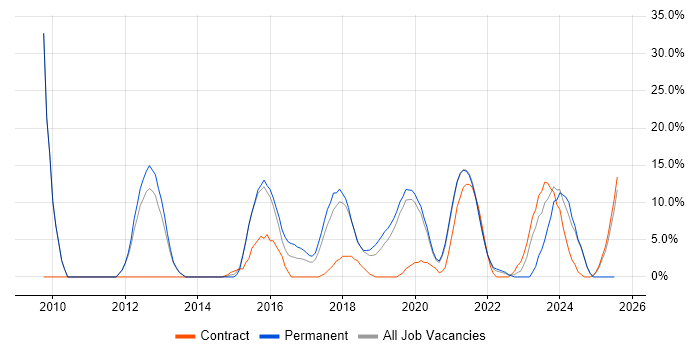 Job vacancy trend for Test Automation in Malvern