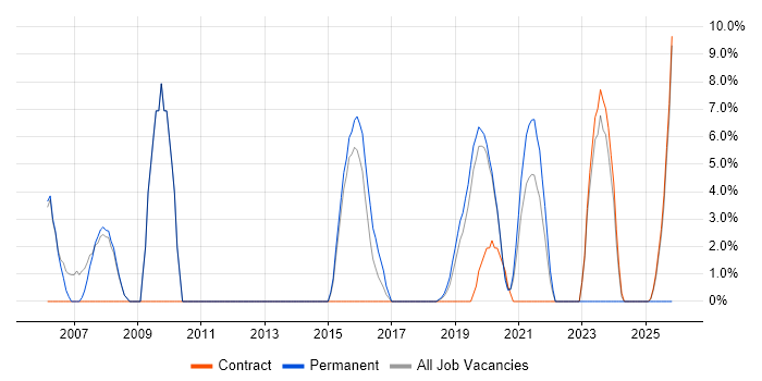 Test Engineer job vacancy trend in Malvern