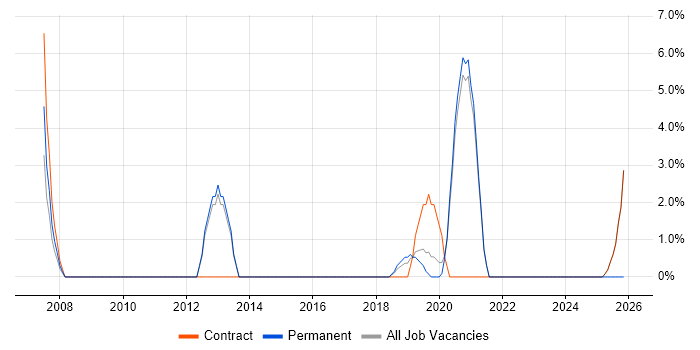 Test Scripting job vacancy trend in Malvern