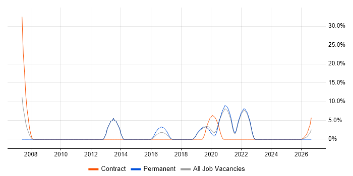 TOGAF job vacancy trend in Malvern
