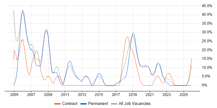 UML job vacancy trend in Malvern