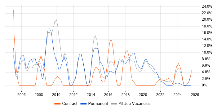 Job vacancy trend for Unix in Malvern