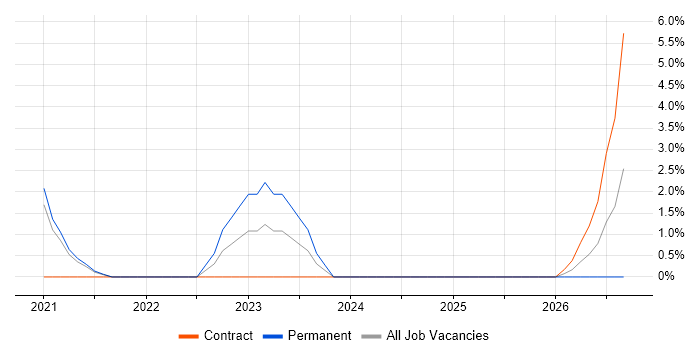 Use Case job vacancy trend in Malvern