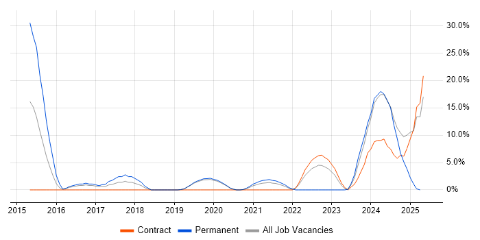 Job vacancy trend for User Experience in Malvern