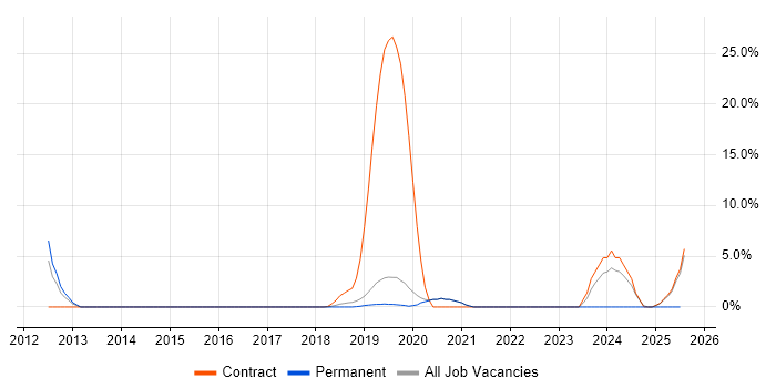 Job vacancy trend for Veeam in Malvern