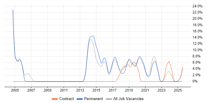 Job vacancy trend for VHDL in Malvern