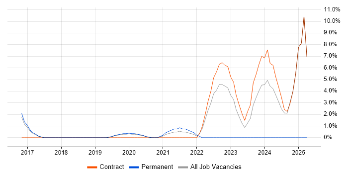 Job vacancy trend for Visualisation in Malvern