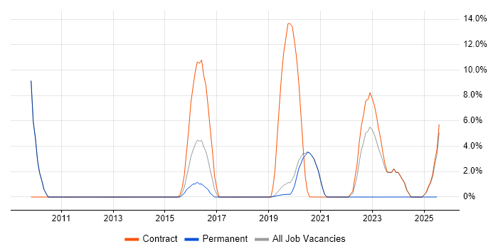 Job vacancy trend for VLAN in Malvern