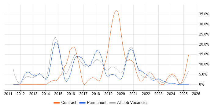 Job vacancy trend for VMware in Malvern