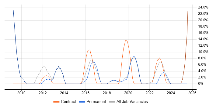 Job vacancy trend for VPN in Malvern