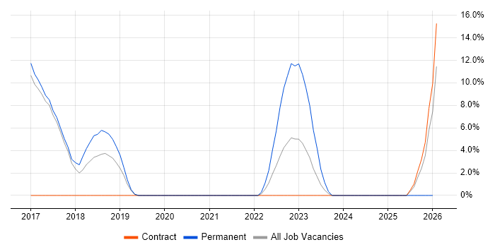 Vulnerability Management job vacancy trend in Malvern