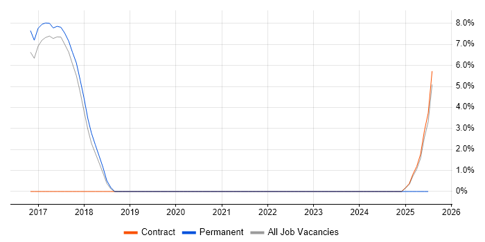 Job vacancy trend for Vulnerability Scanning in Malvern