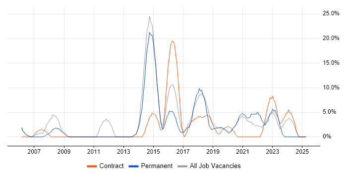 Job vacancy trend for Windows Server in Malvern