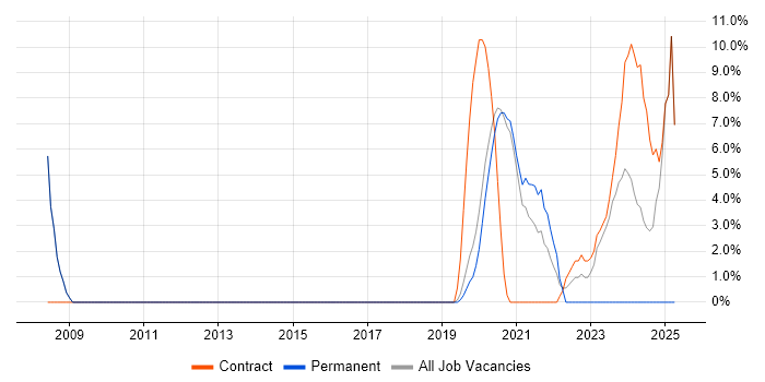 Job vacancy trend for Workflow in Malvern