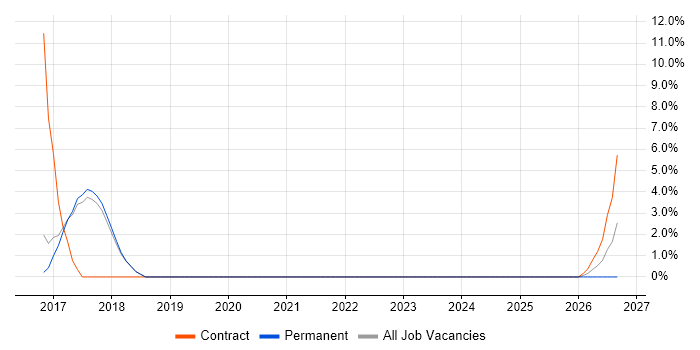 Workshop Facilitation job vacancy trend in Malvern