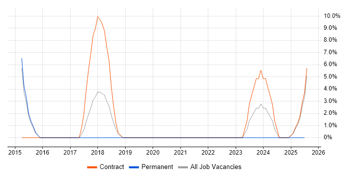 Job vacancy trend for Xilinx in Malvern