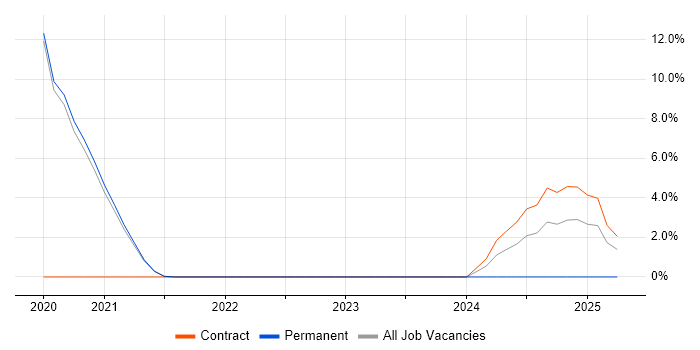Job vacancy trend for YAML in Malvern