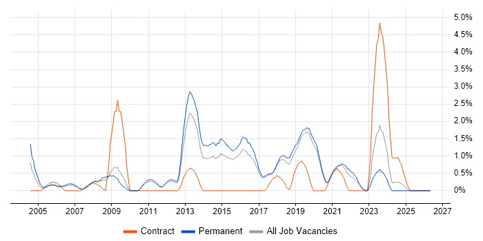 Manual Testing job vacancy trend in Worcestershire