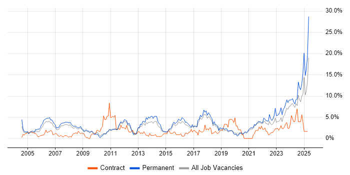 Job vacancy trend for Manufacturing in Worcestershire