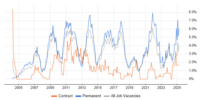 Job vacancy trend for Marketing in Worcestershire