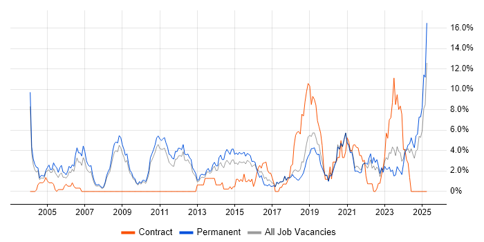 Job vacancy trend for Mathematics in Worcestershire Job vacancy trend for Mathematics in Worcestershire