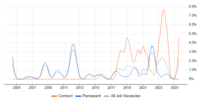 Job vacancy trend for MATLAB in Worcestershire Job vacancy trend for MATLAB in Worcestershire