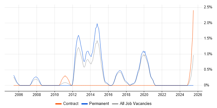 Job vacancy trend for Maven in Worcestershire