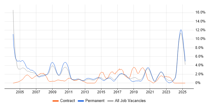 Job vacancy trend for MCSE in Worcestershire Job vacancy trend for MCSE in Worcestershire