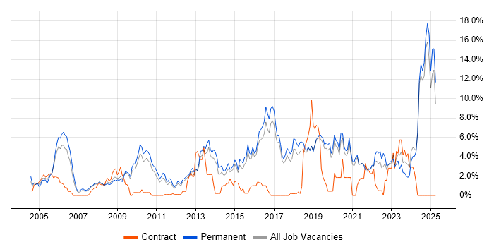 Job vacancy trend for Mentoring in Worcestershire Job vacancy trend for Mentoring in Worcestershire