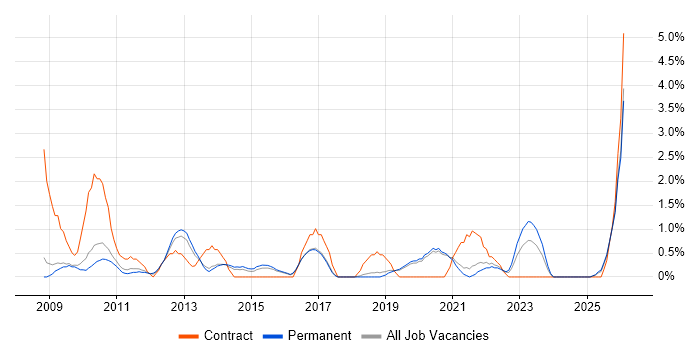 Metadata job vacancy trend in Worcestershire