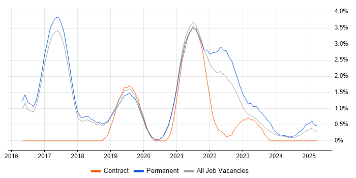 Job vacancy trend for Microservices in Worcestershire Job vacancy trend for Microservices in Worcestershire