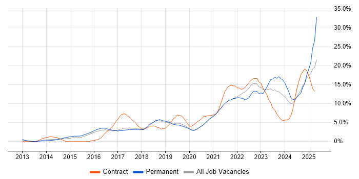 Job vacancy trend for Microsoft 365 in Worcestershire Job vacancy trend for Microsoft 365 in Worcestershire