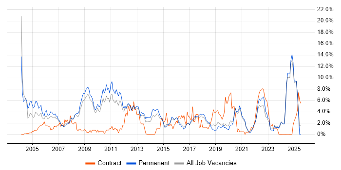 Job vacancy trend for Microsoft Certification in Worcestershire Job vacancy trend for Microsoft Certification in Worcestershire