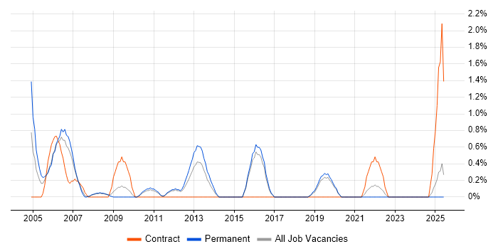 Job vacancy trend for Microsoft Engineer in Worcestershire Job vacancy trend for Microsoft Engineer in Worcestershire